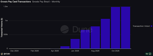 gnosis_pay_card_transactions_chart.png
