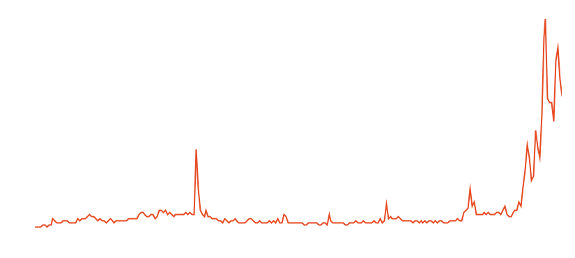 intrest over time os stablecoins chart