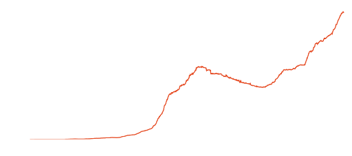 intrest over time os stablecoins chart