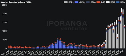 intrest over time os stablecoins chart